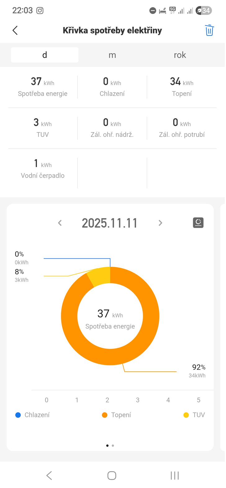 Aplikácia AC Freedom — krivka spotreby elektriny s rozpisom na kúrenie, teplú vodu a čerpadlo